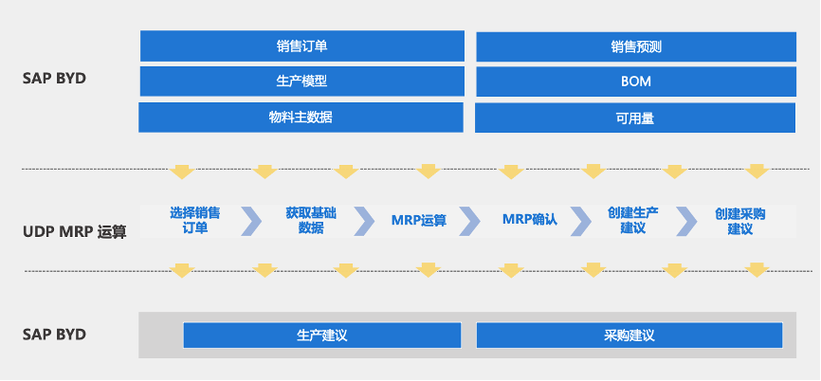 sap business bydesign(sap byd)mrp系统产品解决方案 宁波优德普sap