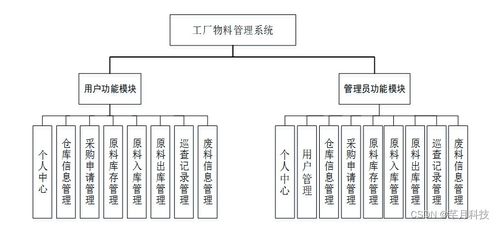 计算机毕业设计ssm基于elementui的工厂物料管理系统设计与实现15jqp9